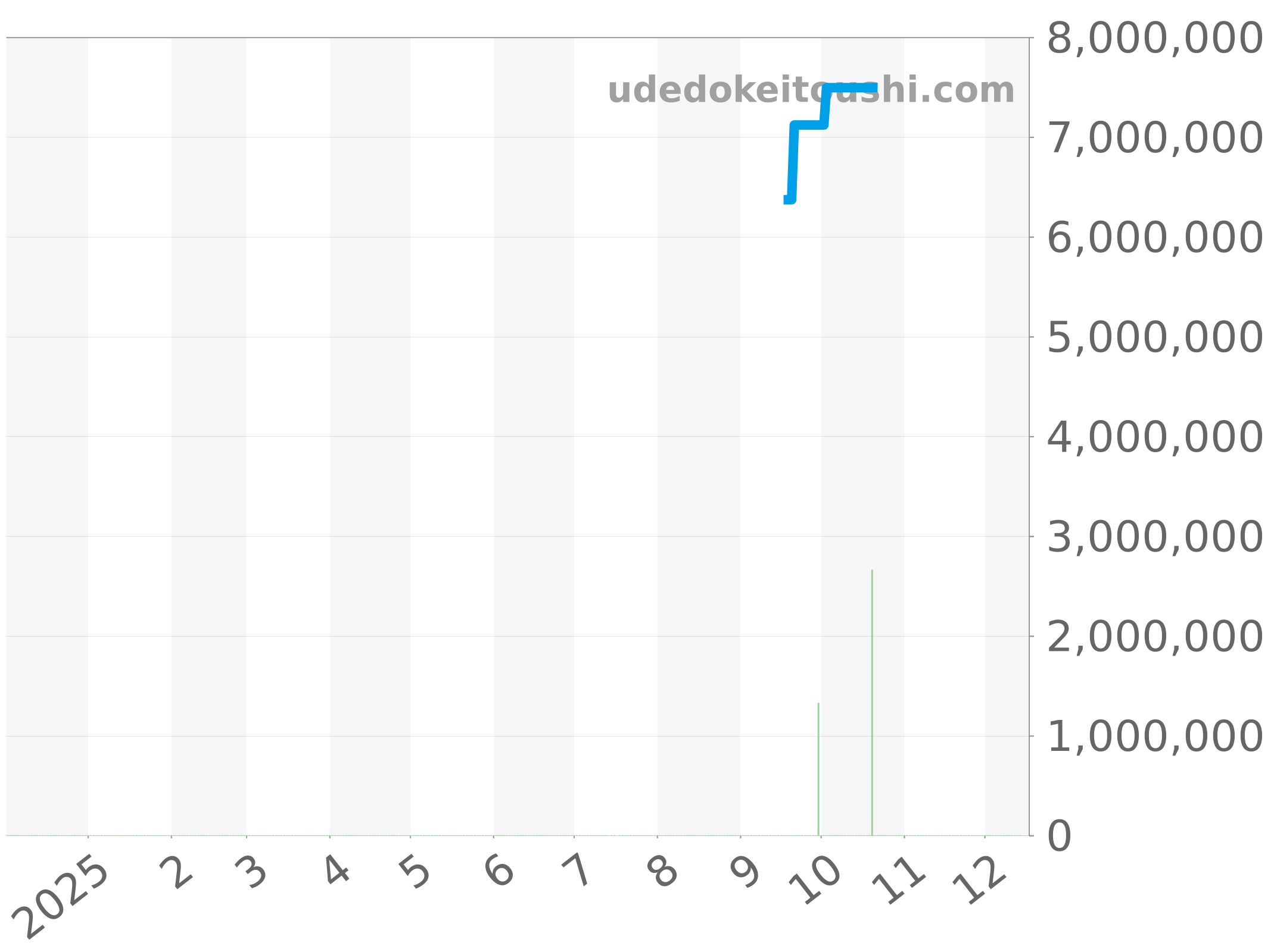 3800/1JA-001 チャート（過去1年）
