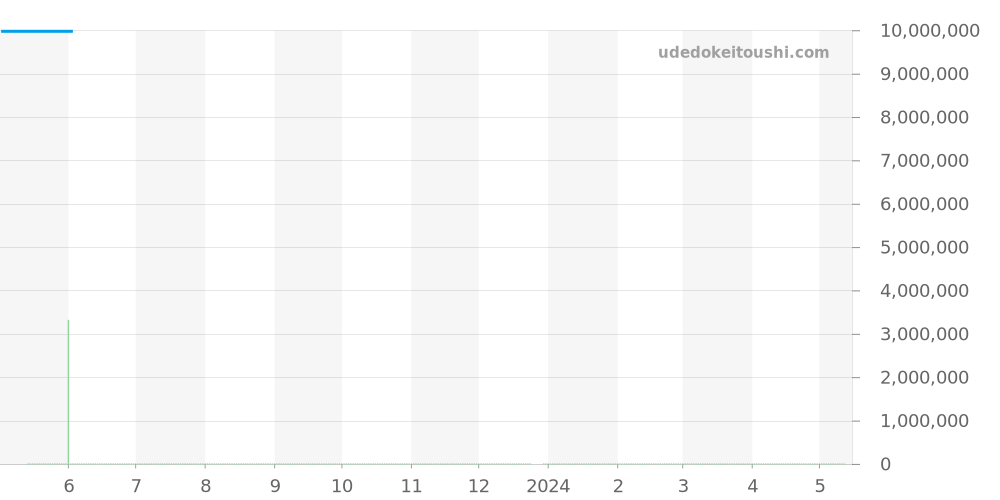 3800/5J - パテックフィリップ ノーチラス 価格・相場チャート(平均値, 1年)