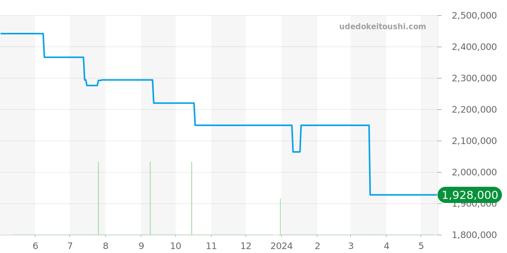 3802/200J - パテックフィリップ カラトラバ 価格・相場チャート(平均値, 1年)