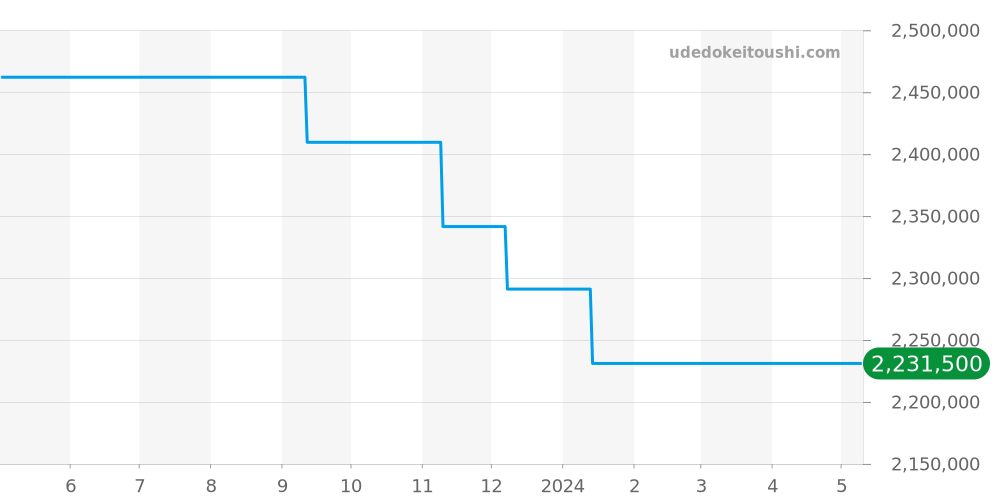 3802/200R - パテックフィリップ カラトラバ 価格・相場チャート(平均値, 1年)