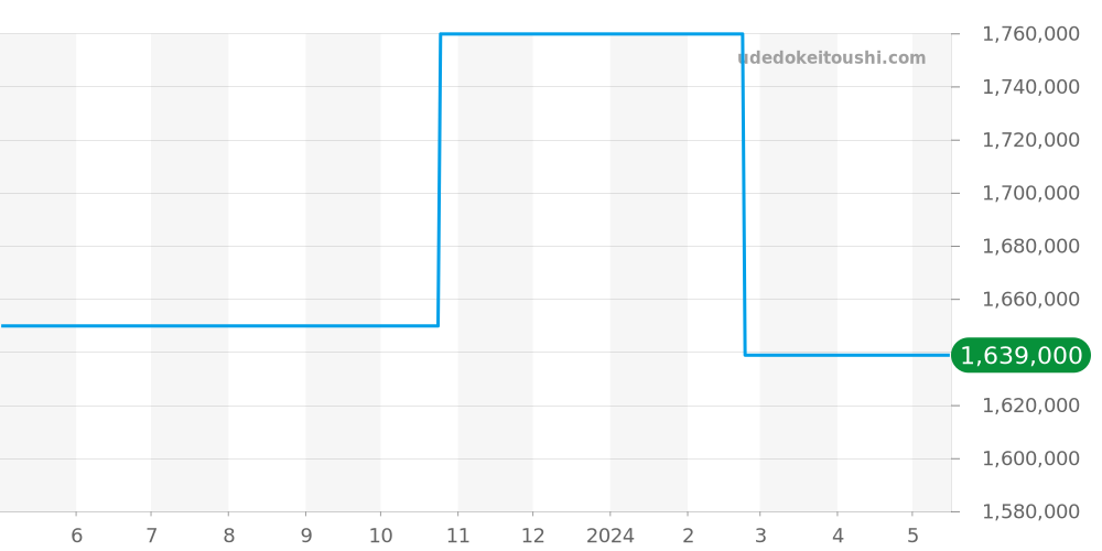 3820J - パテックフィリップ カラトラバ 価格・相場チャート(平均値, 1年)