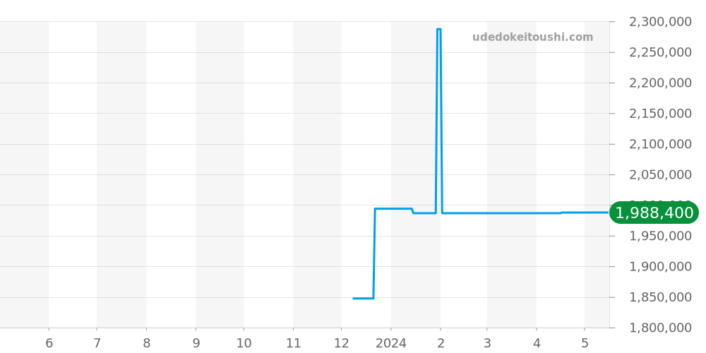 3820R - パテックフィリップ カラトラバ 価格・相場チャート(平均値, 1年)