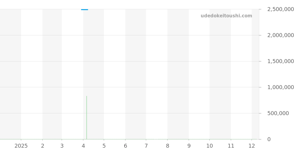 3848/1J - パテックフィリップ ゴールデンエリプス 価格・相場チャート(平均値, 1年)
