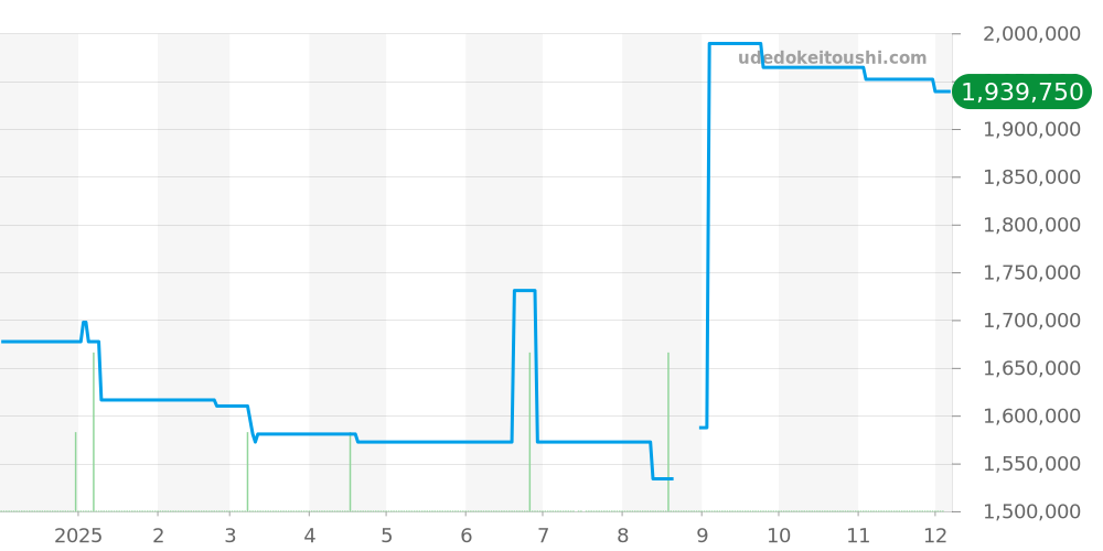 3893J - パテックフィリップ カラトラバ 価格・相場チャート(平均値, 1年)