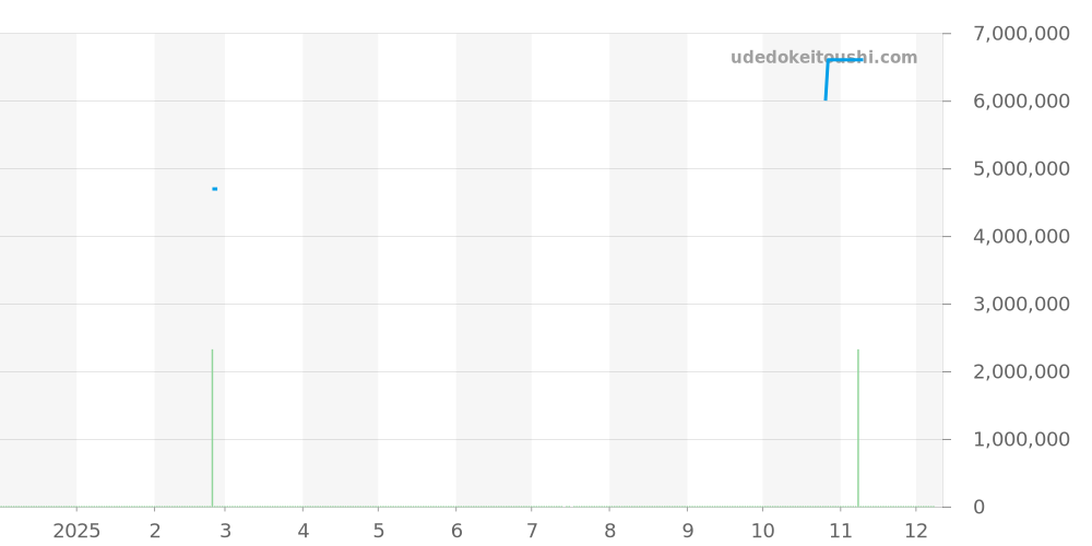3900/1A - パテックフィリップ ノーチラス 価格・相場チャート(平均値, 1年)