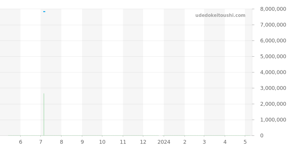 3900/1G - パテックフィリップ ノーチラス 価格・相場チャート(平均値, 1年)