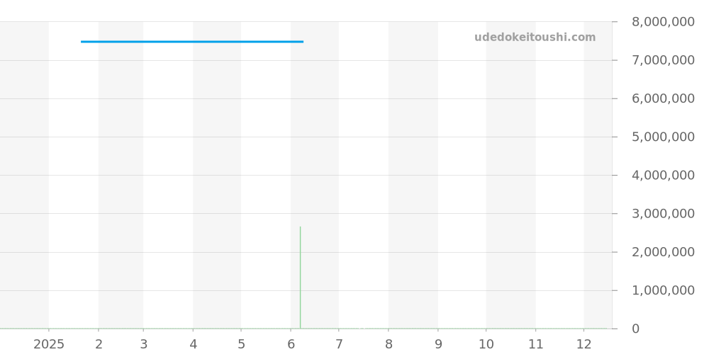 3900/1G - パテックフィリップ ノーチラス 価格・相場チャート(平均値, 1年)