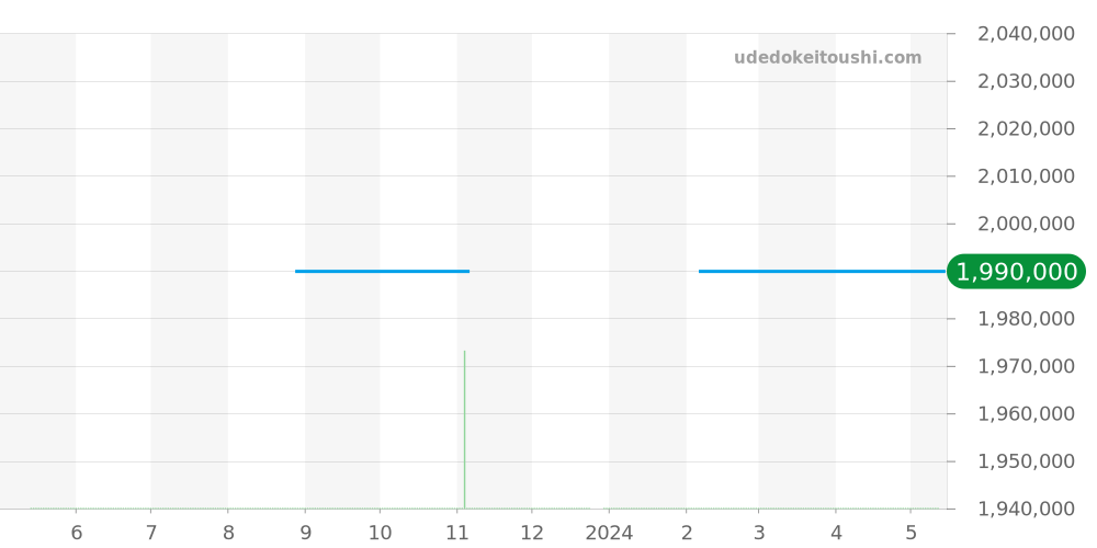 3919/5J - パテックフィリップ カラトラバ 価格・相場チャート(平均値, 1年)