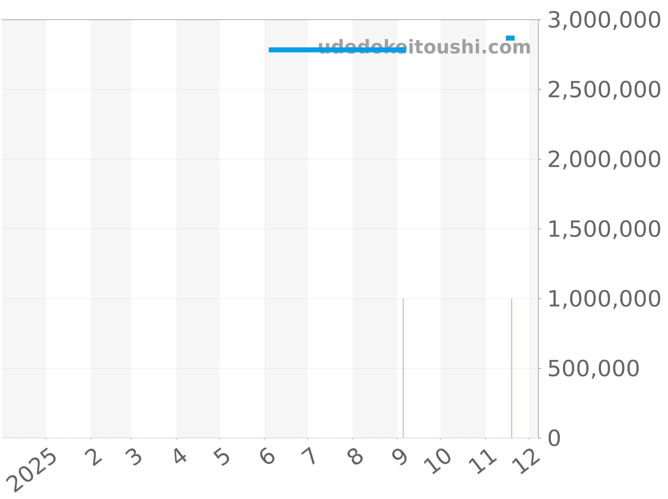 3919SJ-001 チャート（過去1年）