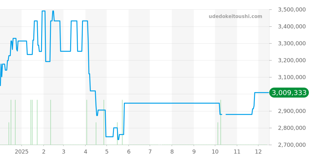 3923A - パテックフィリップ カラトラバ 価格・相場チャート(平均値, 1年)