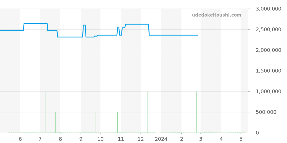 3923S - パテックフィリップ カラトラバ 価格・相場チャート(平均値, 1年)