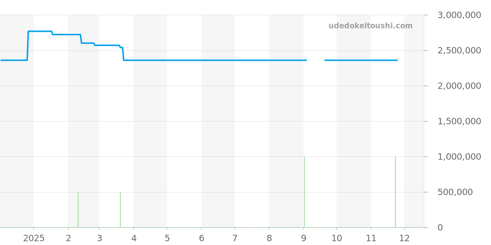 3923S - パテックフィリップ カラトラバ 価格・相場チャート(平均値, 1年)