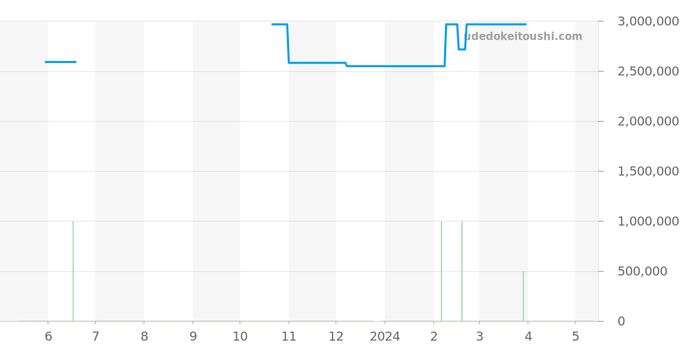 3923SJ - パテックフィリップ カラトラバ 価格・相場チャート(平均値, 1年)