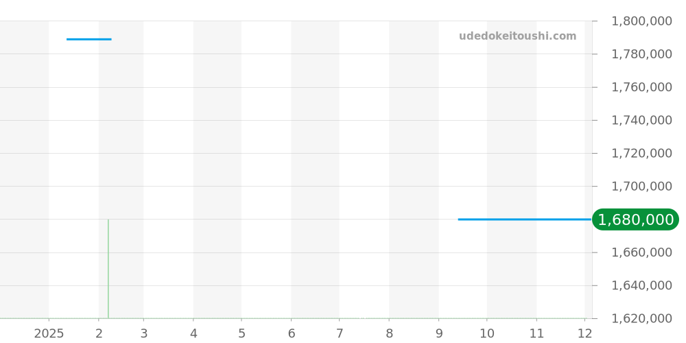 3944J - パテックフィリップ カラトラバ 価格・相場チャート(平均値, 1年)