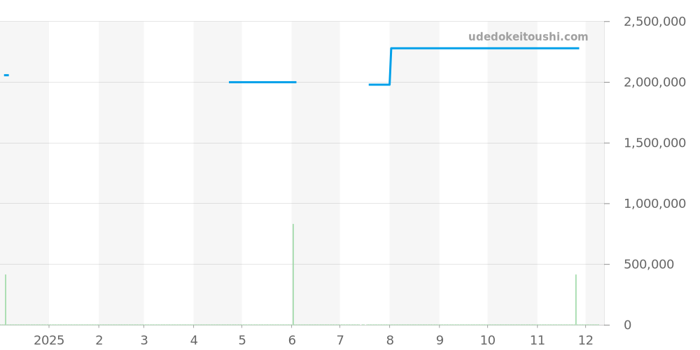3978 - パテックフィリップ ゴールデンエリプス 価格・相場チャート(平均値, 1年)