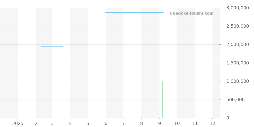 3978J - パテックフィリップ ゴールデンエリプス 価格・相場チャート(平均値, 1年)