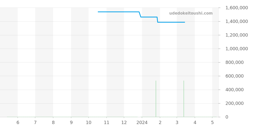 3992 - パテックフィリップ カラトラバ 価格・相場チャート(平均値, 1年)