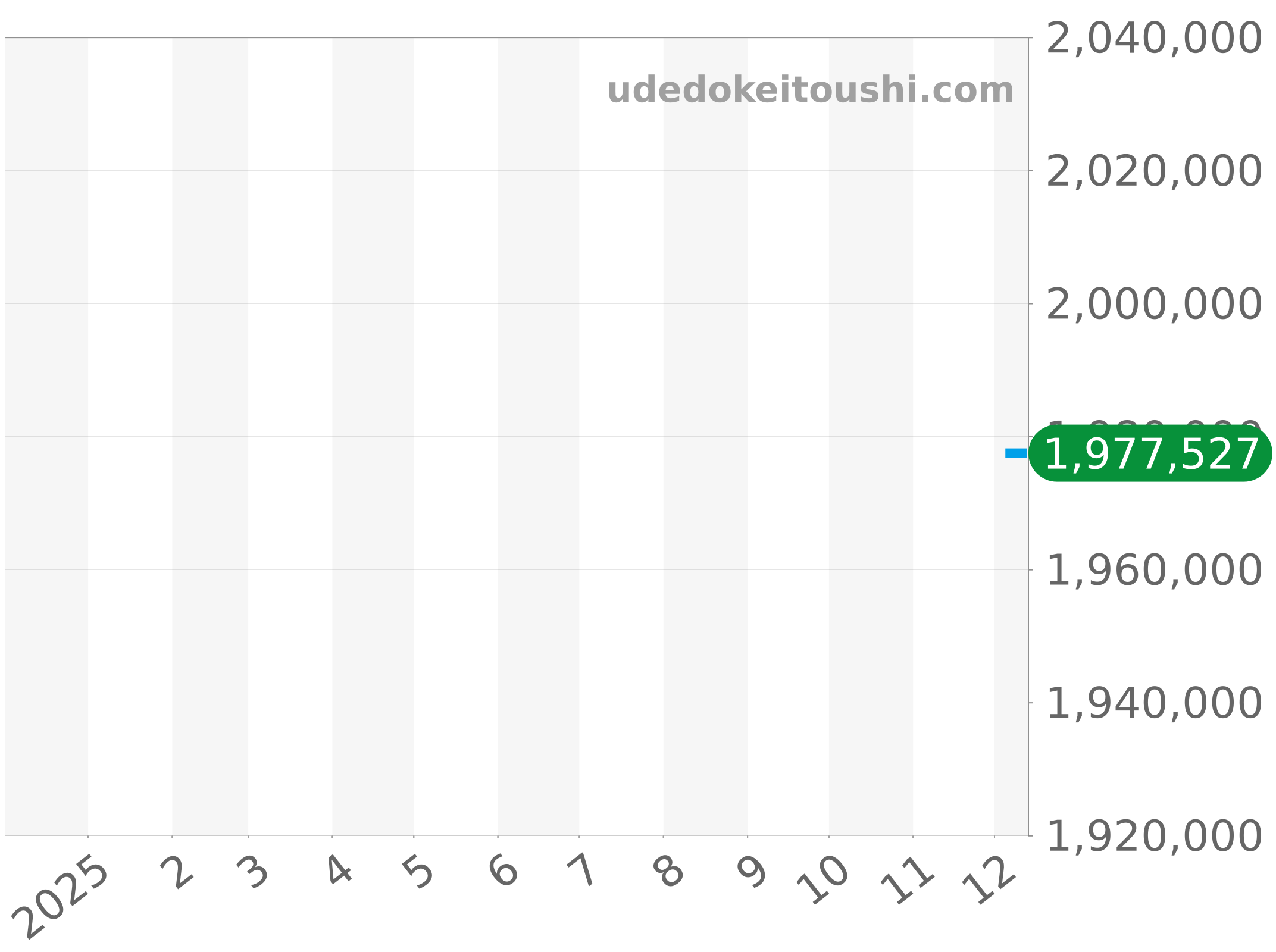3992 チャート（過去1年）