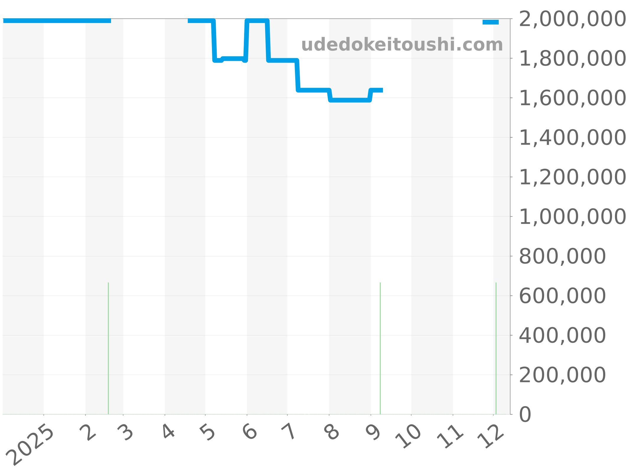 3992J チャート（過去1年）