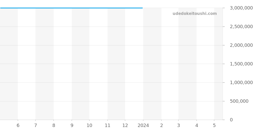 3998G-001 - パテックフィリップ カラトラバ 価格・相場チャート(平均値, 1年)