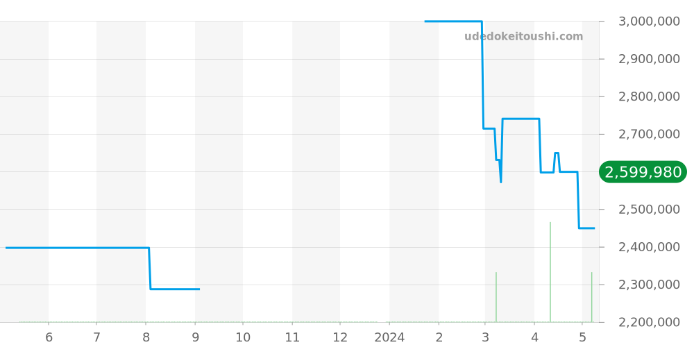 3998J-001 - パテックフィリップ カラトラバ 価格・相場チャート(平均値, 1年)