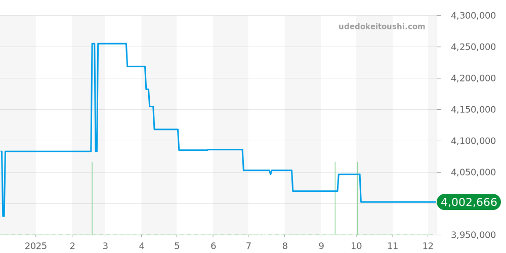 3998P - パテックフィリップ カラトラバ 価格・相場チャート(平均値, 1年)
