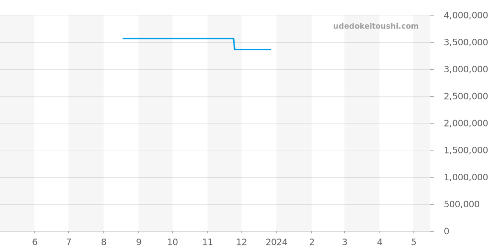 3998R-001 - パテックフィリップ カラトラバ 価格・相場チャート(平均値, 1年)