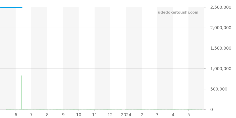 4700/51J-056 - パテックフィリップ ノーチラス 価格・相場チャート(平均値, 1年)