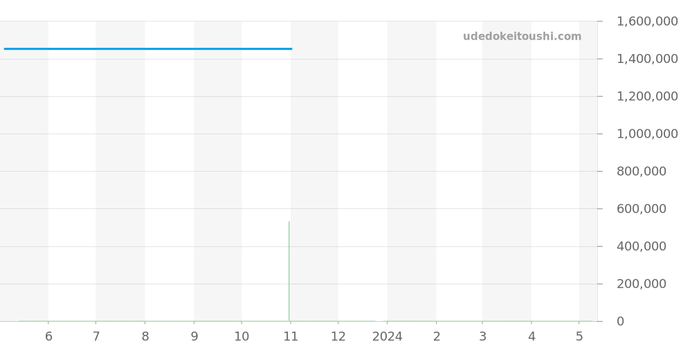 4707/11 - パテックフィリップ カラトラバ 価格・相場チャート(平均値, 1年)