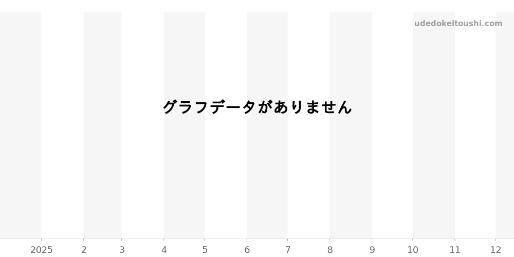 4715/002 - パテックフィリップ その他 価格・相場チャート(平均値, 1年)
