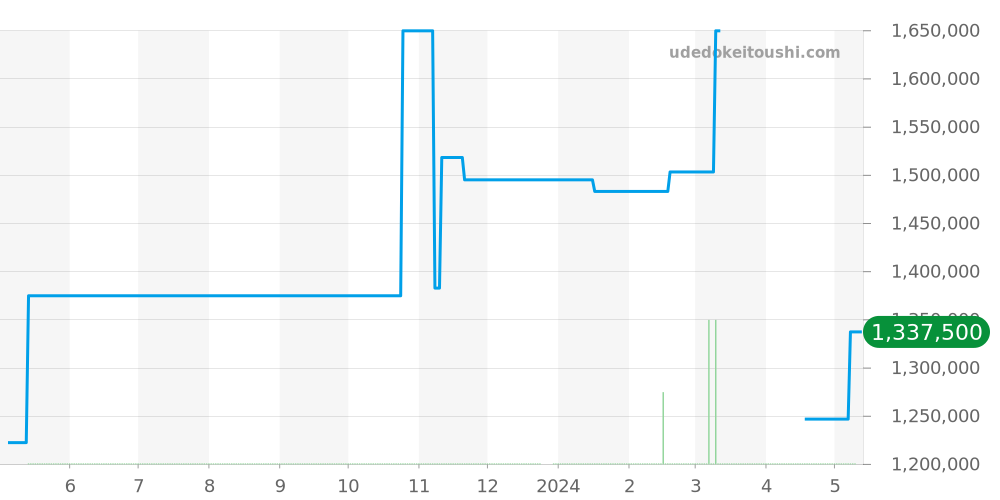 4809G-001 - パテックフィリップ カラトラバ 価格・相場チャート(平均値, 1年)