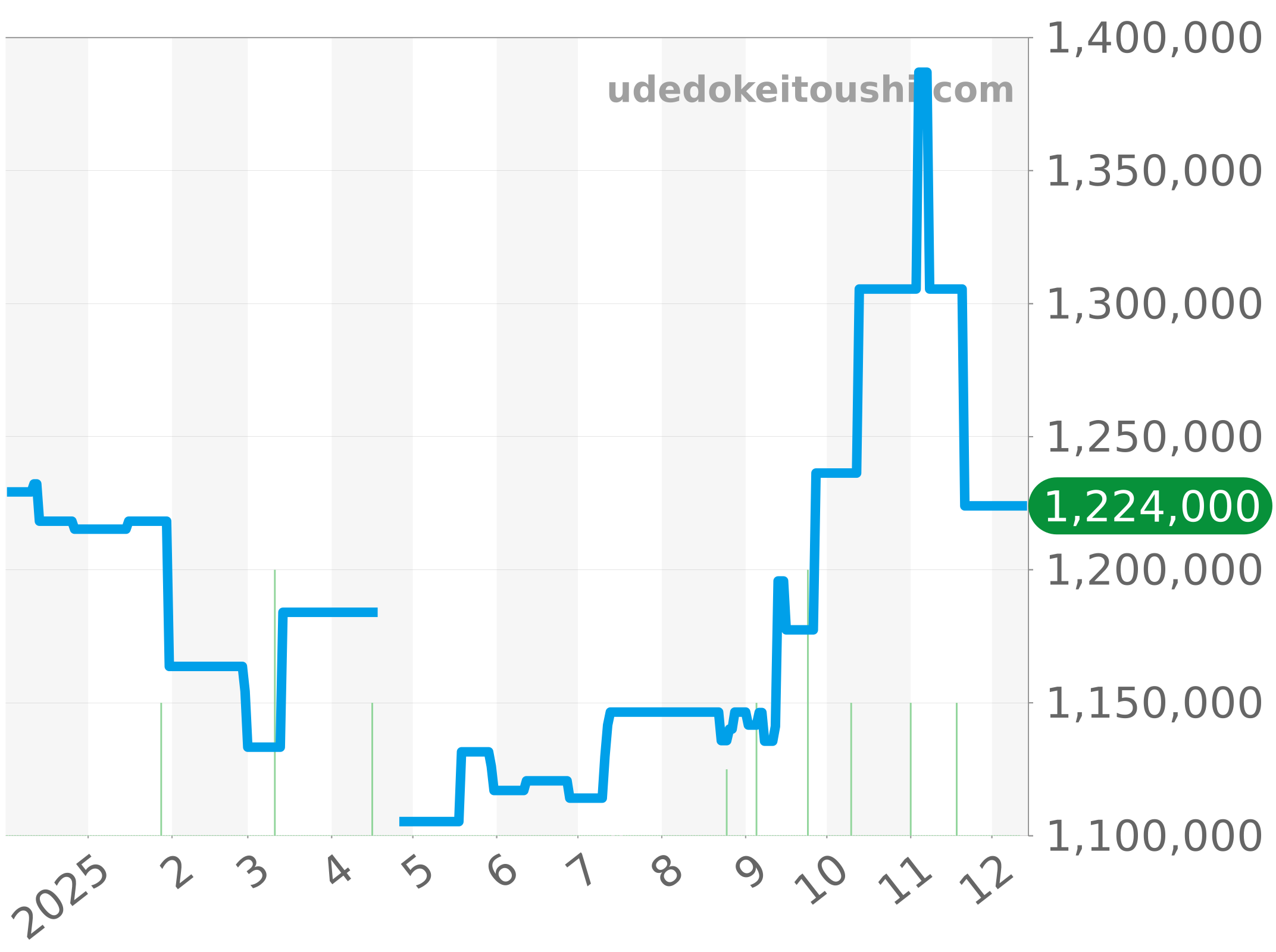 4809G-001 チャート（過去1年）