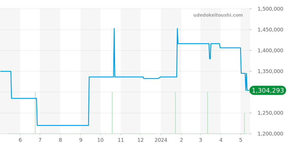 4820J-001 - パテックフィリップ カラトラバ 価格・相場チャート(平均値, 1年)