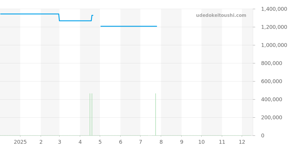 4820J-001 - パテックフィリップ カラトラバ 価格・相場チャート(平均値, 1年)
