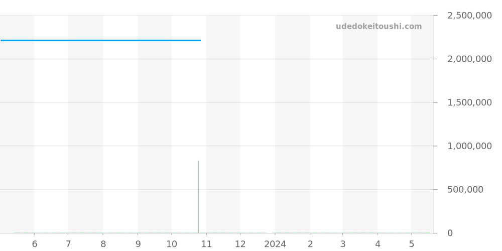 4824/001 - パテックフィリップ ゴンドーロ 価格・相場チャート(平均値, 1年)