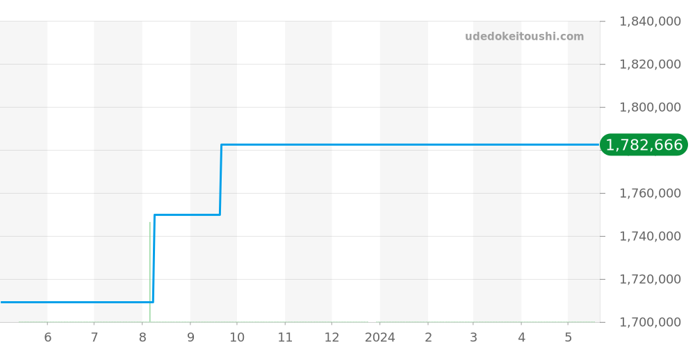4824/1G-001 - パテックフィリップ ゴンドーロ 価格・相場チャート(平均値, 1年)