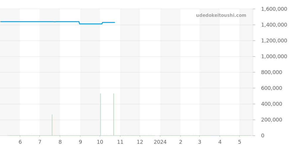 4825/100G-001 - パテックフィリップ ゴンドーロ 価格・相場チャート(平均値, 1年)