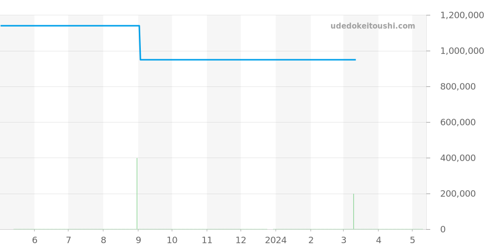 4830G - パテックフィリップ ゴールデンエリプス 価格・相場チャート(平均値, 1年)