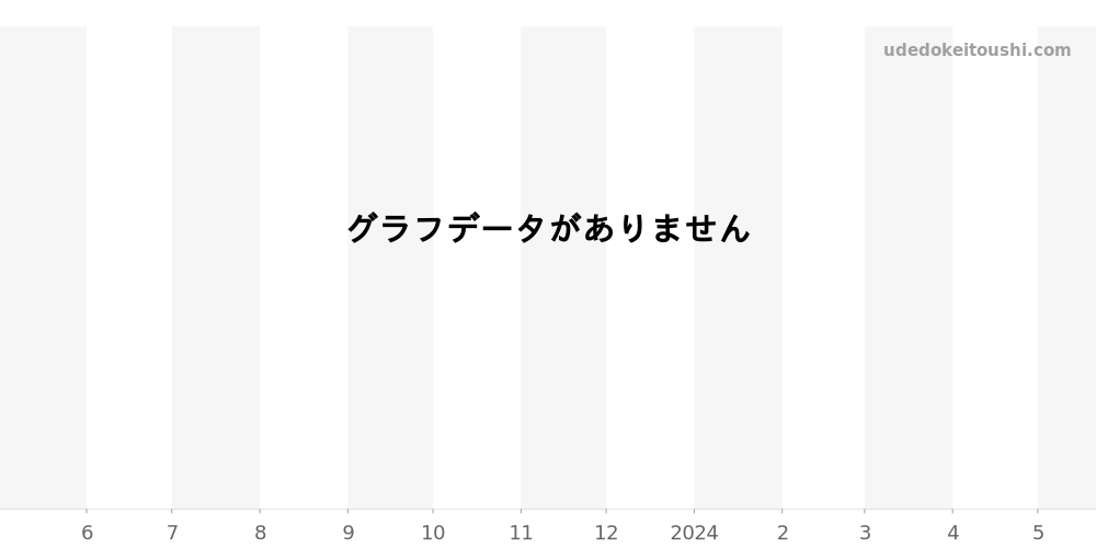 4867J-001 - パテックフィリップ ゴンドーロ 価格・相場チャート(平均値, 1年)