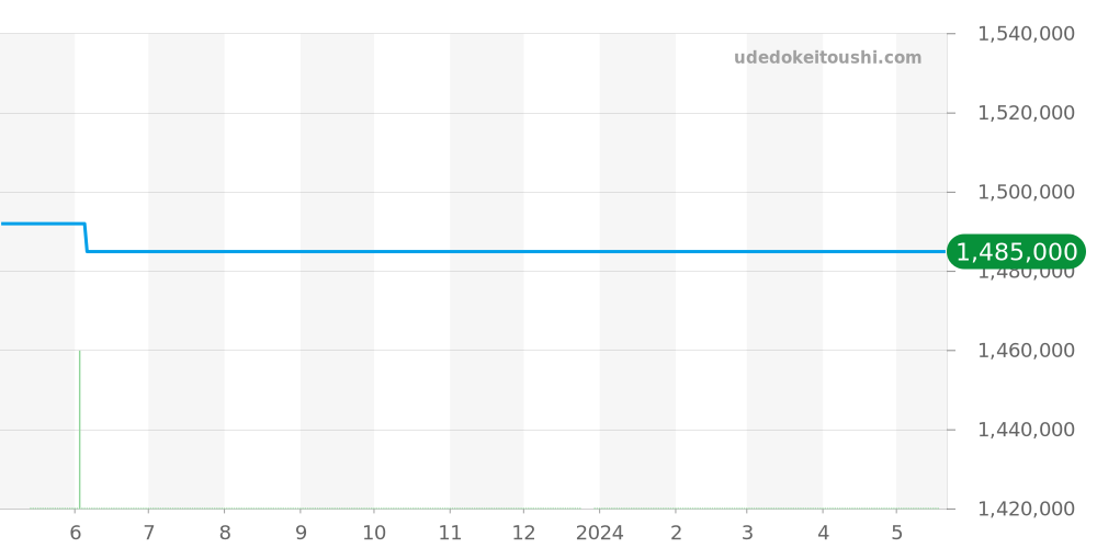 4868G-001 - パテックフィリップ ゴンドーロ 価格・相場チャート(平均値, 1年)