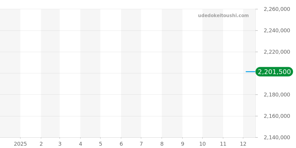 4868R-001 - パテックフィリップ ゴンドーロ 価格・相場チャート(平均値, 1年)