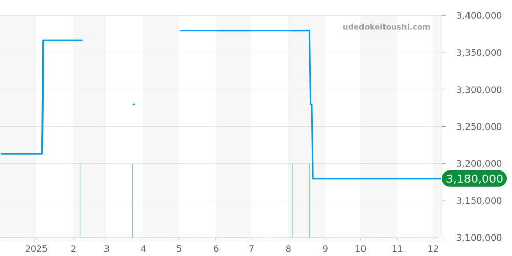 4872J-001 - パテックフィリップ カラトラバ 価格・相場チャート(平均値, 1年)