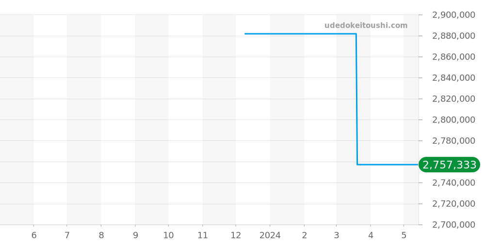 4897G-001 - パテックフィリップ カラトラバ 価格・相場チャート(平均値, 1年)