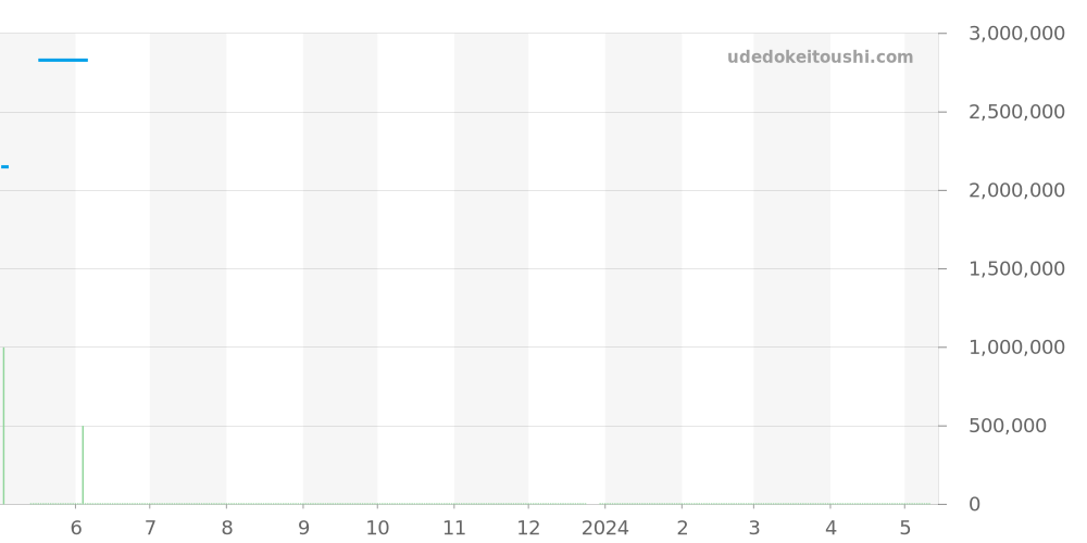 4897G-010 - パテックフィリップ カラトラバ 価格・相場チャート(平均値, 1年)