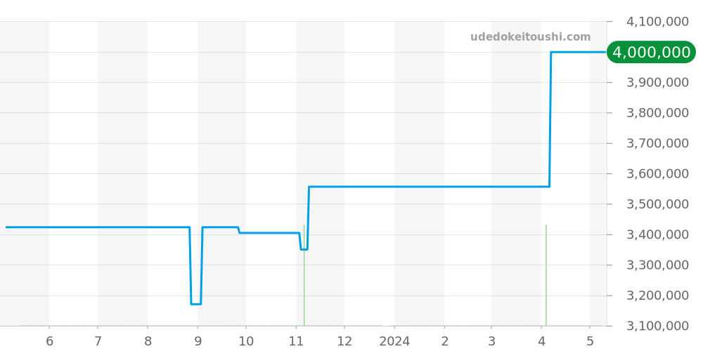 4897R-001 - パテックフィリップ カラトラバ 価格・相場チャート(平均値, 1年)