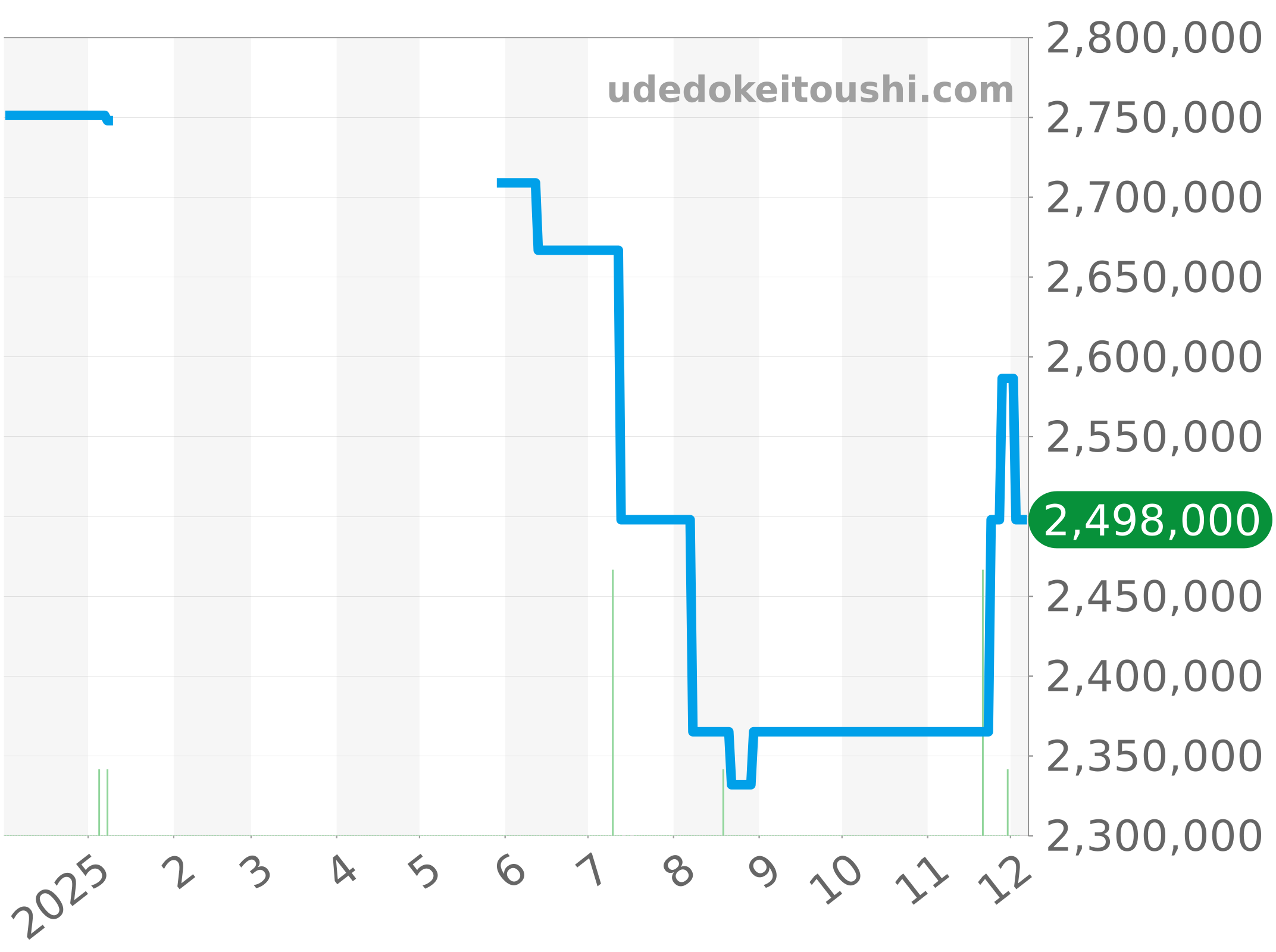 4897R-001 チャート（過去1年）