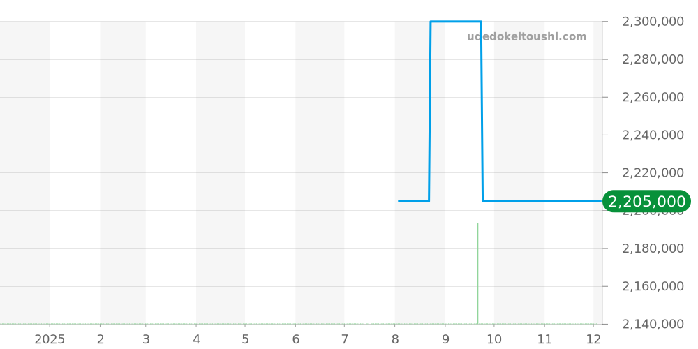 4897R-010 - パテックフィリップ カラトラバ 価格・相場チャート(平均値, 1年)