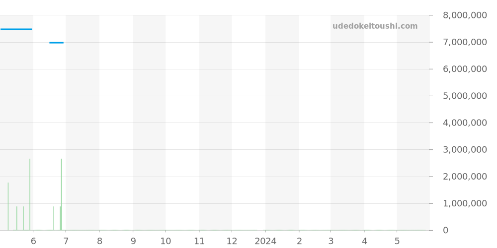 4899/900G-001 - パテックフィリップ カラトラバ 価格・相場チャート(平均値, 1年)