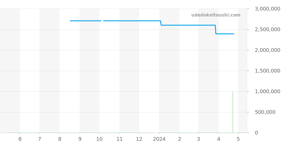 4906/101G-001 - パテックフィリップ カラトラバ 価格・相場チャート(平均値, 1年)