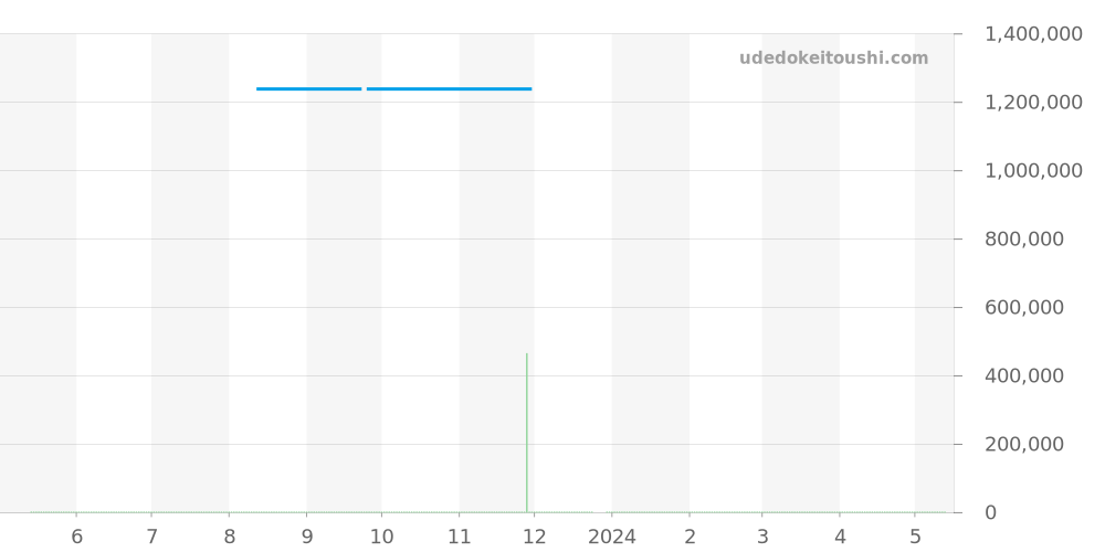 4906J-001 - パテックフィリップ カラトラバ 価格・相場チャート(平均値, 1年)